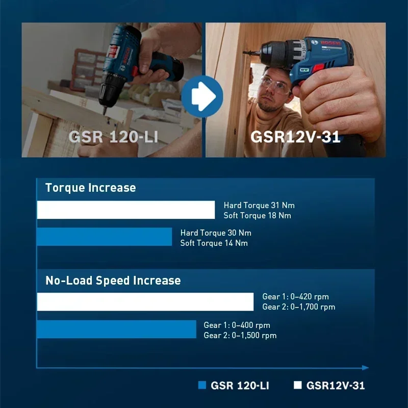 BOSCH GSR12V-31 Akülü Elektrik - Power Tools Bosch incelemesi ve fiyatı